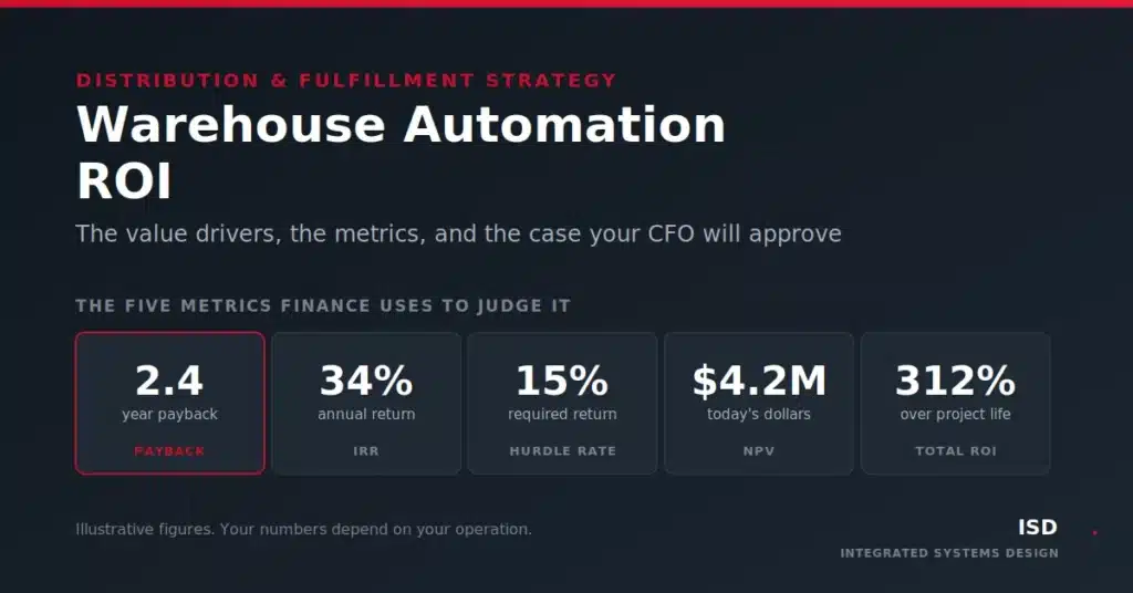 Warehouse Automation ROI hero showing the five metrics finance evaluates: 2.4-year payback, 34% IRR, 15% hurdle rate, $4.2M NPV, and 312% total ROI.