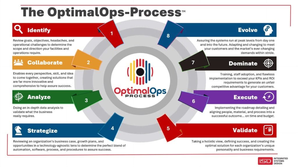 OptimalOps-Process