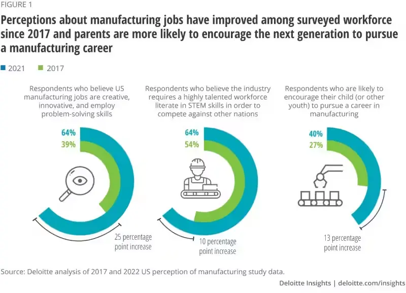 Mfg Jobs-Deloitte Insights2 - ISD reshoring in the US - manufacturing job perception