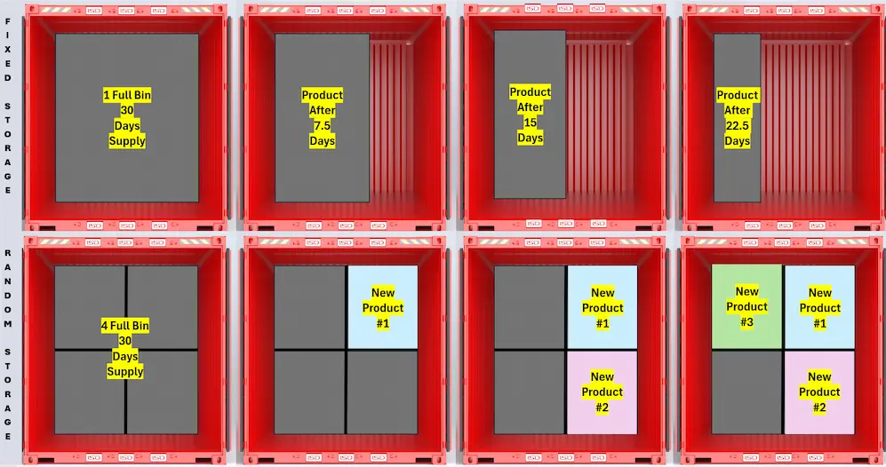 Fixed vs Random Storage Locations