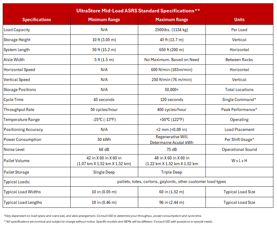 UltraStore Mid-Load Specifications integration with ISD solutions