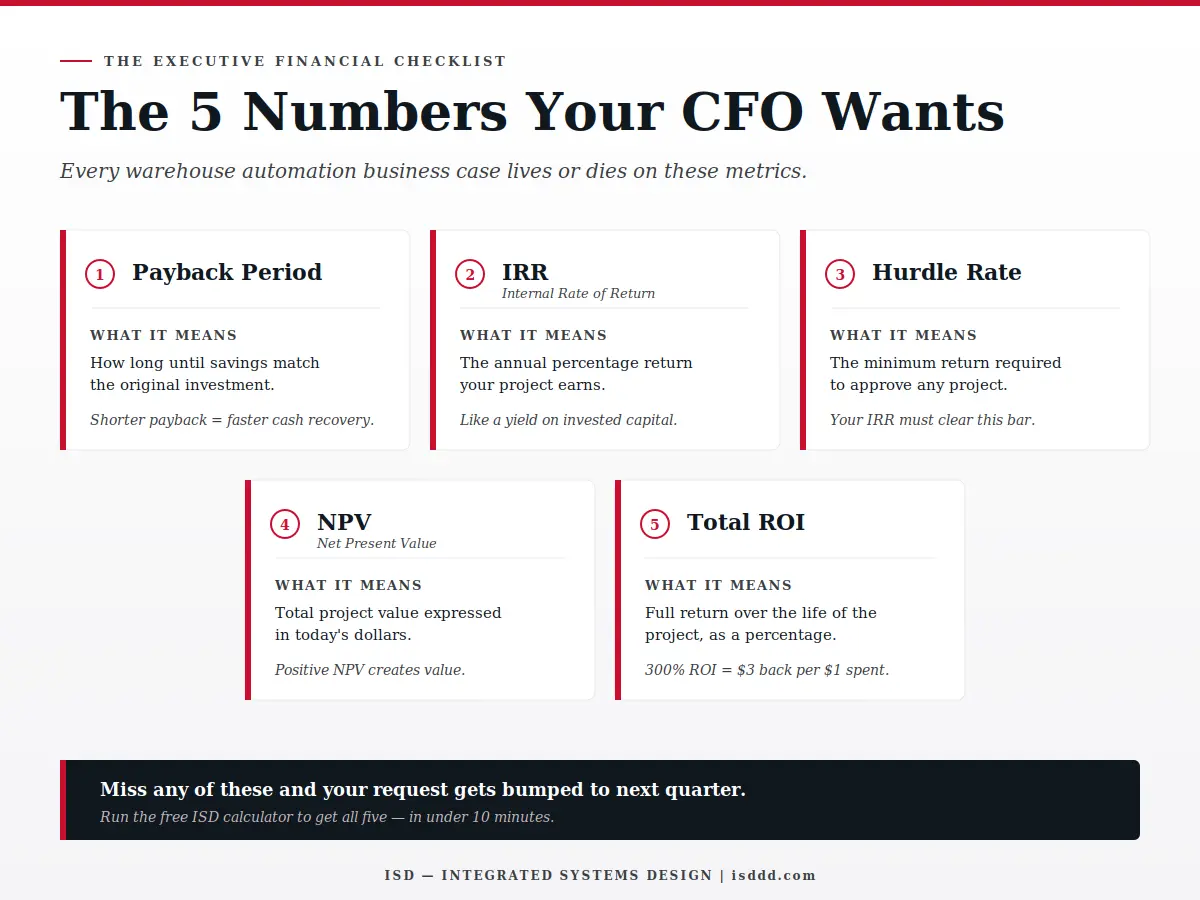 isd-five-numbers-cfo-warehouse-automation-roi - ISD Infographic explaining the five financial metrics every CFO evaluates for warehouse automation projects: payback period, IRR (Internal Rate of Return), hurdle rate, NPV (Net Present Value), and total ROI