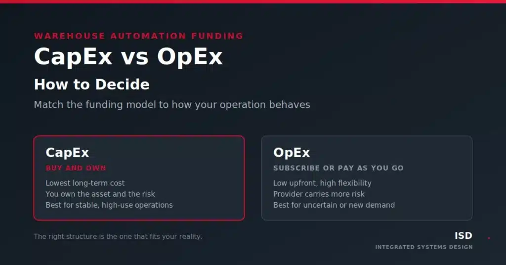 CapEx vs OpEx warehouse automation comparison showing CapEx as buy-and-own with lowest long-term cost and OpEx as subscribe-or-pay-as-you-go with low upfront cost and flexibility.