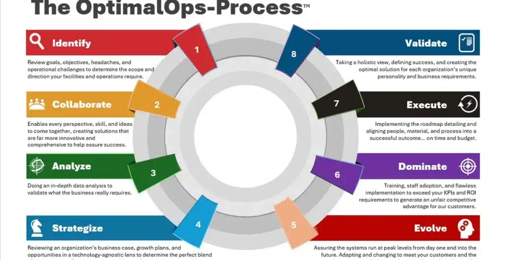 ISD OptimalOps-Process eight-step warehouse automation framework diagram
